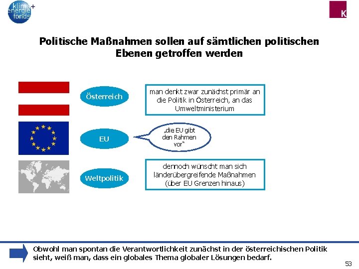 Politische Maßnahmen sollen auf sämtlichen politischen Ebenen getroffen werden Österreich EU Weltpolitik man denkt