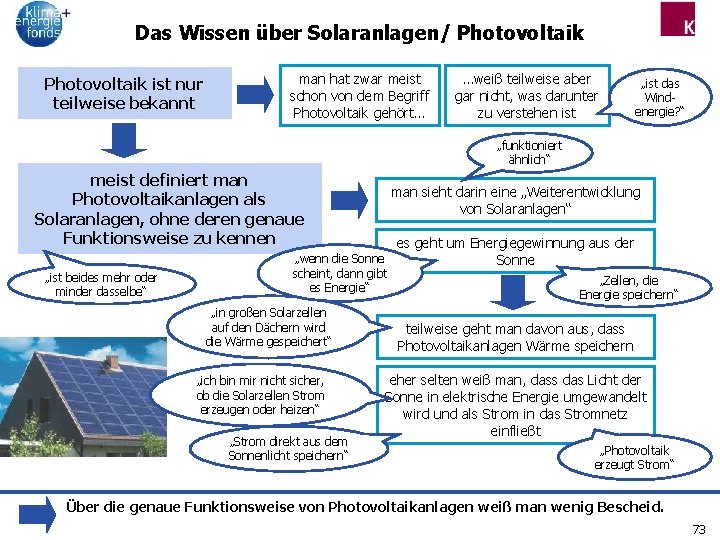 Das Wissen über Solaranlagen/ Photovoltaik ist nur teilweise bekannt man hat zwar meist schon
