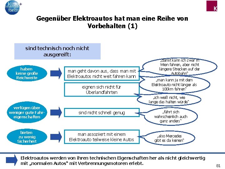 Gegenüber Elektroautos hat man eine Reihe von Vorbehalten (1) sind technisch noch nicht ausgereift: