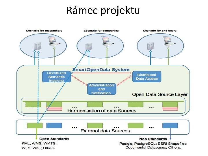 Rámec projektu Rámec projektu
