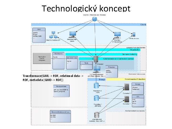 Technologický koncept Transformace(GML -> RDF, relational data -> RDF, metadata (GMD -> RDF)) Technologický koncept Transformace(GML -> RDF, relational data -> RDF, metadata (GMD -> RDF))