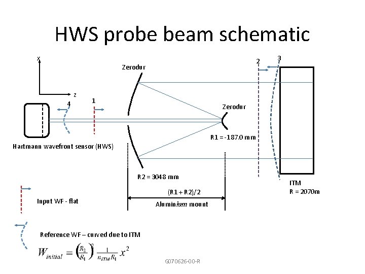 HWS probe beam schematic x 2 Zerodur z 4 1 3 Zerodur R 1