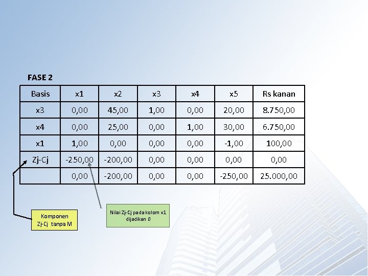 FASE 2 Basis x 1 x 2 x 3 x 4 x 5 Rs