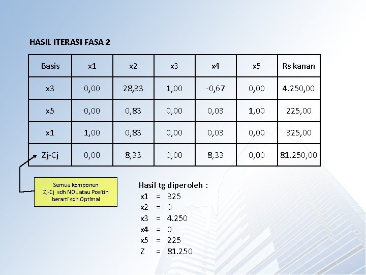 HASIL ITERASI FASA 2 Basis x 1 x 2 x 3 x 4 x