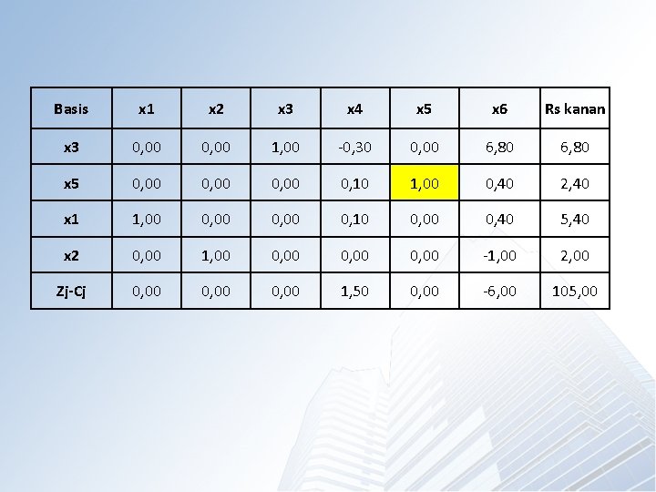 Basis x 1 x 2 x 3 x 4 x 5 x 6 Rs