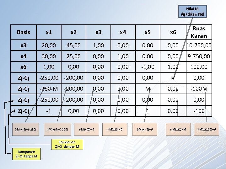 Nilai M dijadikan Nol Basis x 1 x 2 x 3 x 4 x