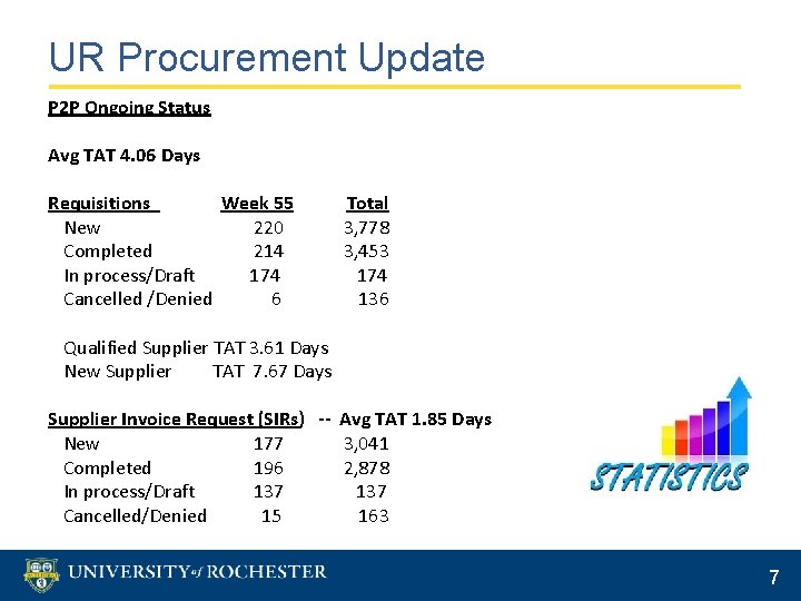 UR Procurement Update P 2 P Ongoing Status Avg TAT 4. 06 Days Requisitions