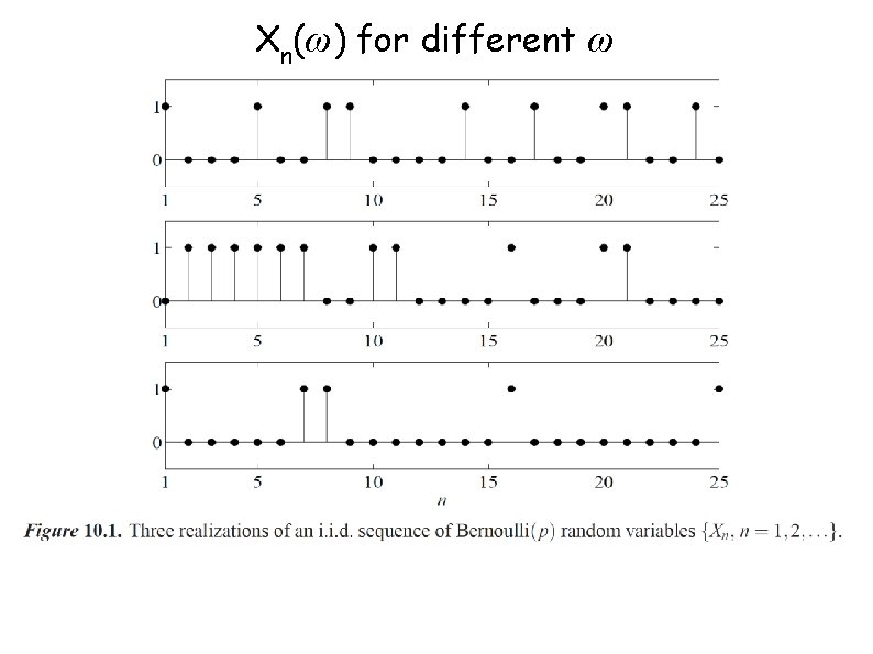 Xn(ω) for different ω 