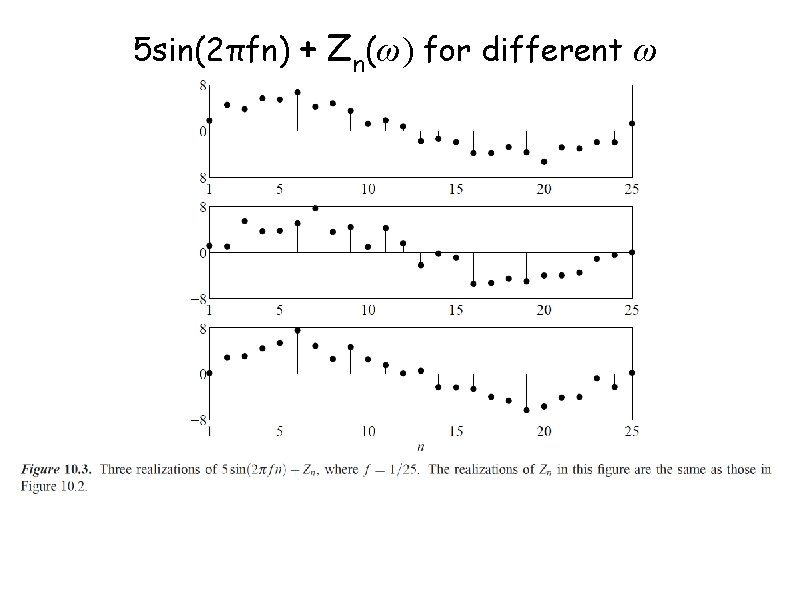 5 sin(2πfn) + Zn(ω) for different ω 