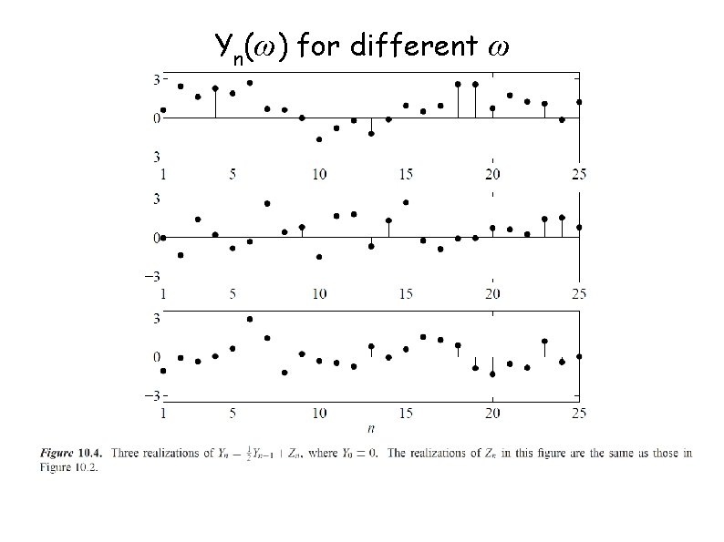 Yn(ω) for different ω 