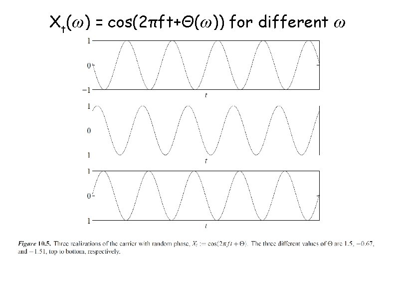 Xt(ω) = cos(2πft+Θ(ω)) for different ω 