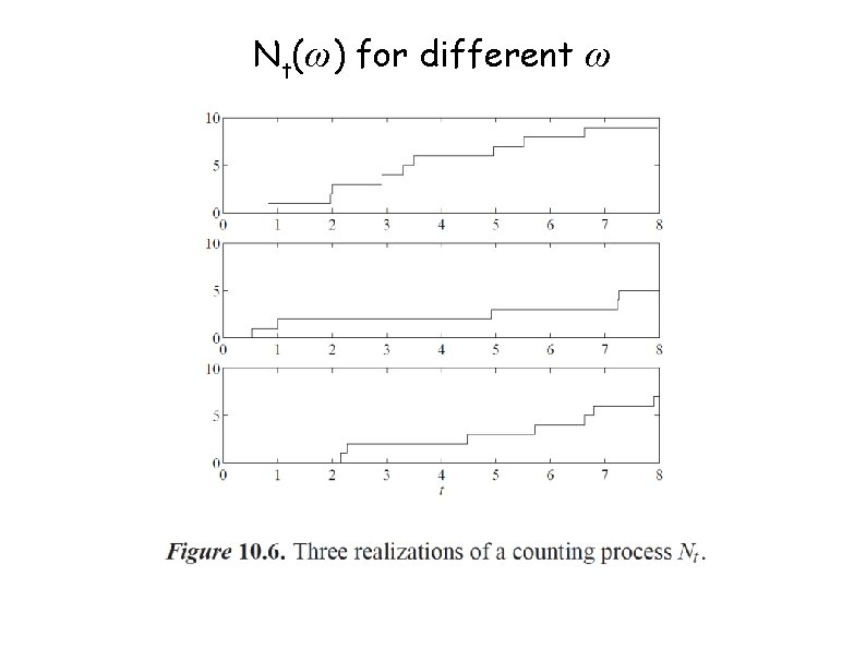 Nt(ω) for different ω 