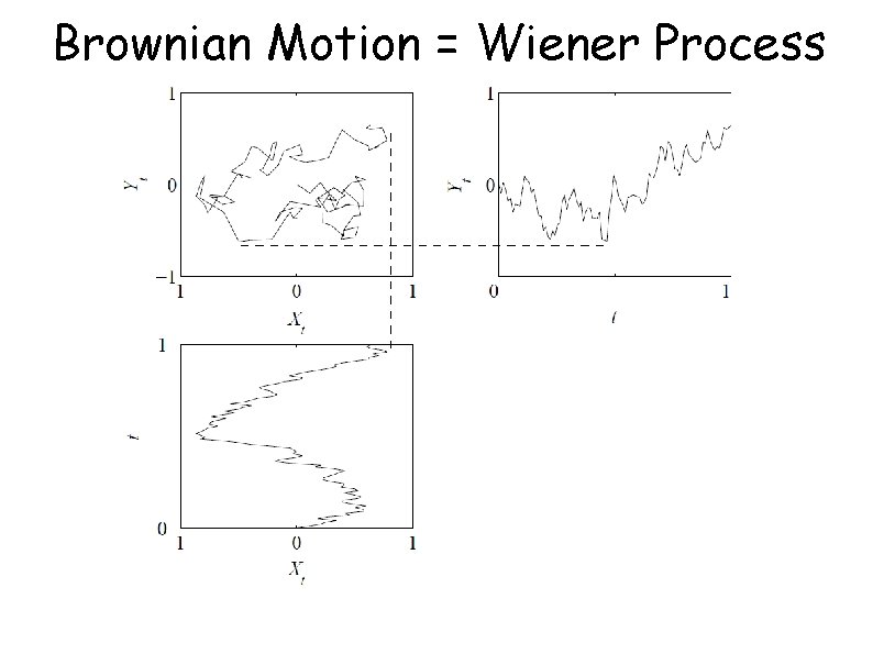 Brownian Motion = Wiener Process 