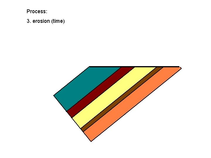 Process: 3. erosion (time) 