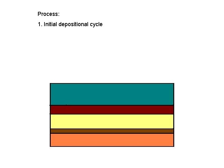 Process: 1. Initial depositional cycle 