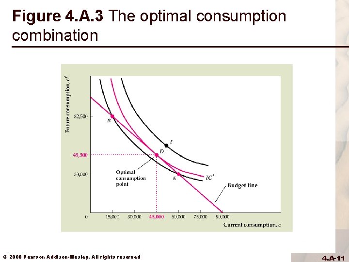 Figure 4. A. 3 The optimal consumption combination © 2008 Pearson Addison-Wesley. All rights Figure 4. A. 3 The optimal consumption combination © 2008 Pearson Addison-Wesley. All rights