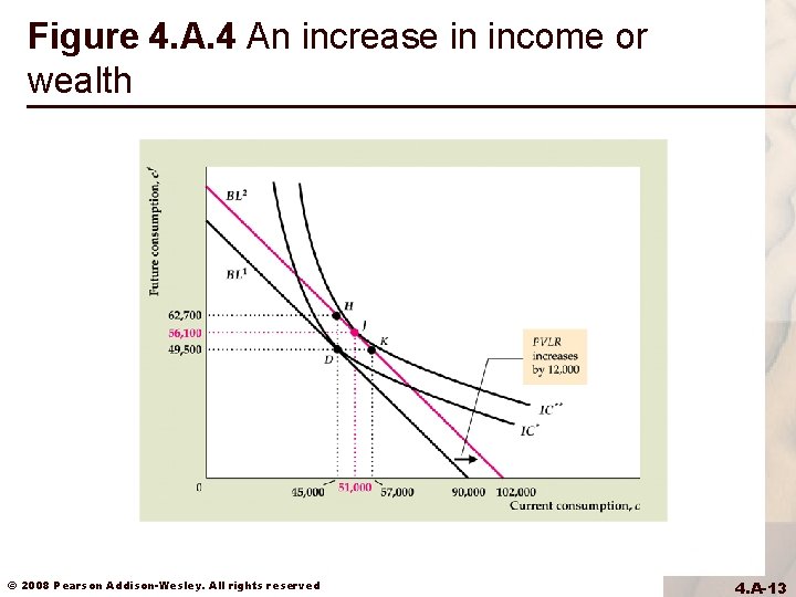 Figure 4. A. 4 An increase in income or wealth © 2008 Pearson Addison-Wesley. Figure 4. A. 4 An increase in income or wealth © 2008 Pearson Addison-Wesley.