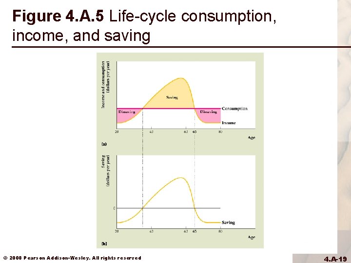 Figure 4. A. 5 Life-cycle consumption, income, and saving © 2008 Pearson Addison-Wesley. All Figure 4. A. 5 Life-cycle consumption, income, and saving © 2008 Pearson Addison-Wesley. All