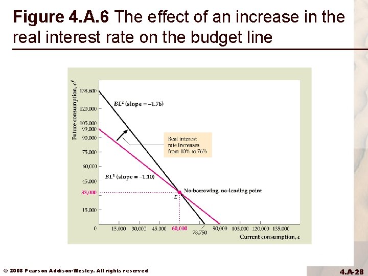 Figure 4. A. 6 The effect of an increase in the real interest rate Figure 4. A. 6 The effect of an increase in the real interest rate