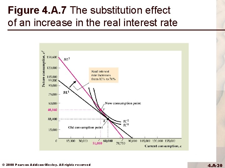 Figure 4. A. 7 The substitution effect of an increase in the real interest Figure 4. A. 7 The substitution effect of an increase in the real interest