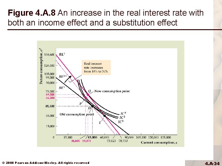 Figure 4. A. 8 An increase in the real interest rate with both an Figure 4. A. 8 An increase in the real interest rate with both an
