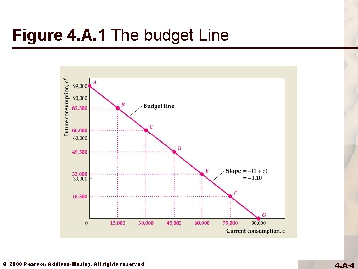 Figure 4. A. 1 The budget Line © 2008 Pearson Addison-Wesley. All rights reserved Figure 4. A. 1 The budget Line © 2008 Pearson Addison-Wesley. All rights reserved