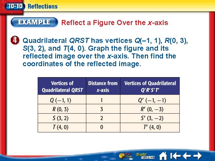 Reflect a Figure Over the x-axis Quadrilateral QRST has vertices Q(– 1, 1), R(0,