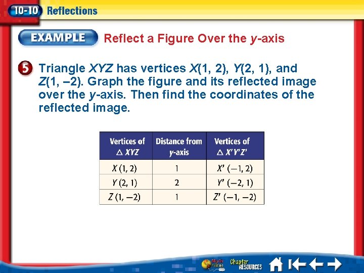 Reflect a Figure Over the y-axis Triangle XYZ has vertices X(1, 2), Y(2, 1),