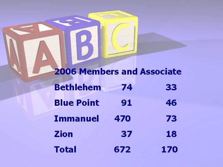 2006 Members and Associate Bethlehem 74 33 Blue Point 91 46 Immanuel 470 73