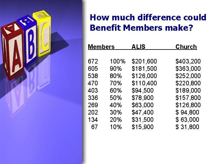 How much difference could Benefit Members make? Members ALIS Church 672 605 538 470