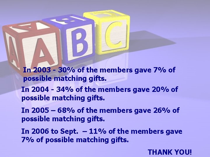 In 2003 - 30% of the members gave 7% of possible matching gifts. In