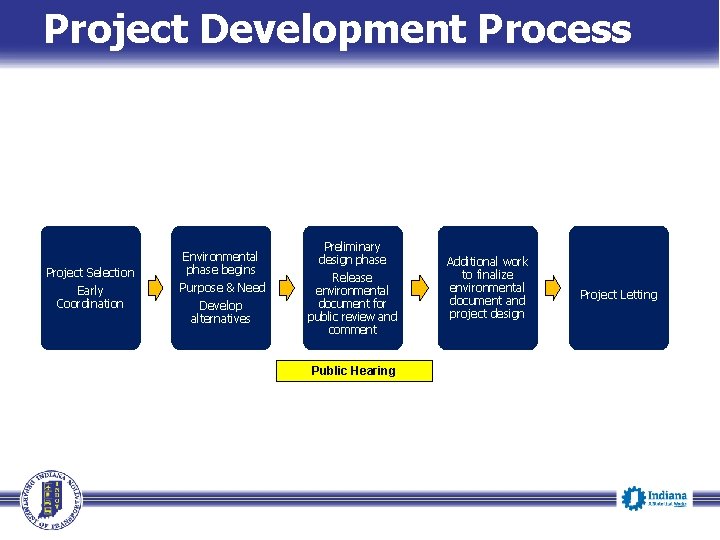 Project Development Process Real Estate Acquisition Project Selection Early Coordination Environmental phase begins Purpose