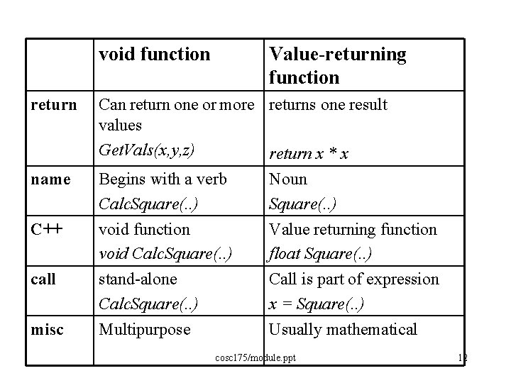 void function Value-returning function return Can return one or more returns one result values