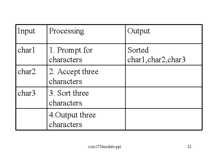 Input Processing Output char 1 1. Prompt for characters 2. Accept three characters 3.