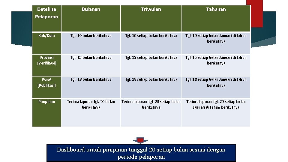 Dateline Pelaporan Bulanan Triwulan Tahunan Kab/Kota Tgl. 10 bulan berikutnya Tgl. 10 setiap bulan