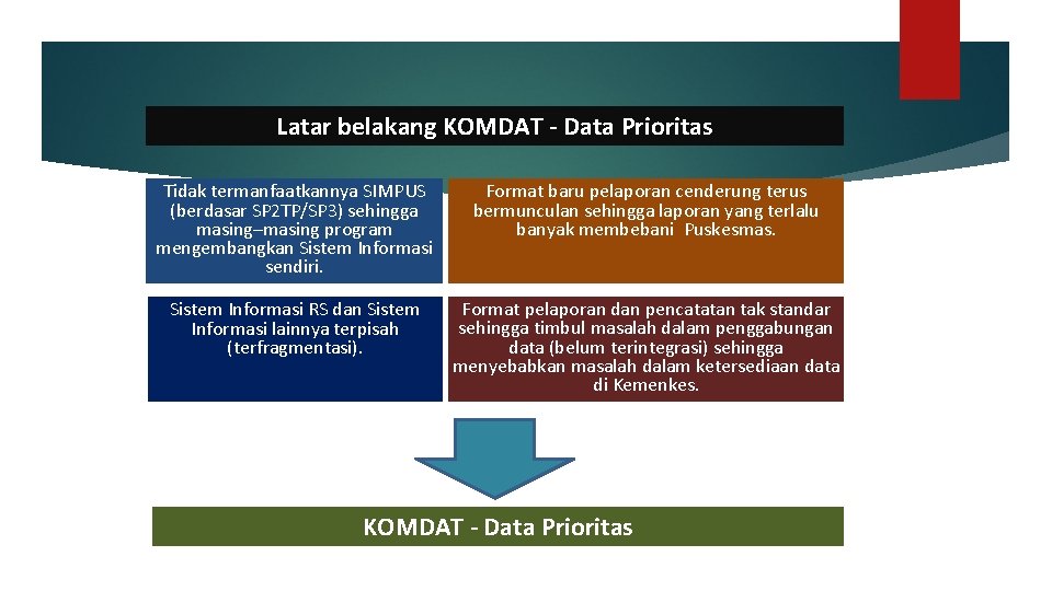 Latar belakang KOMDAT - Data Prioritas Tidak termanfaatkannya SIMPUS (berdasar SP 2 TP/SP 3)