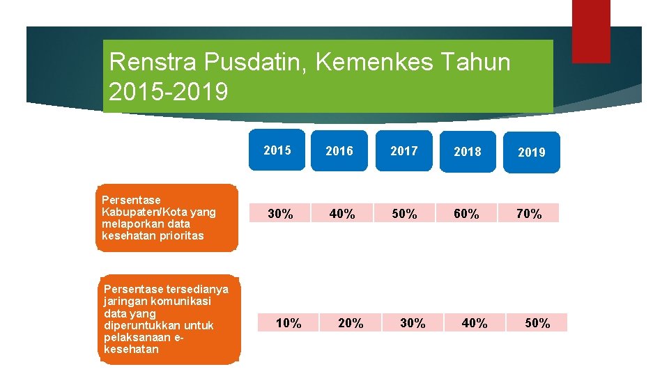 Renstra Pusdatin, Kemenkes Tahun 2015 -2019 Persentase Kabupaten/Kota yang melaporkan data kesehatan prioritas Persentase