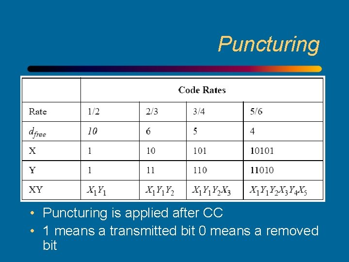 Puncturing • Puncturing is applied after CC • 1 means a transmitted bit 0