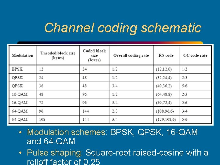 Channel coding schematic • Modulation schemes: BPSK, QPSK, 16 -QAM and 64 -QAM •
