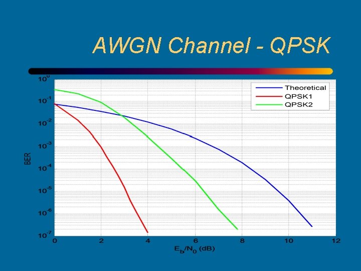 AWGN Channel - QPSK 