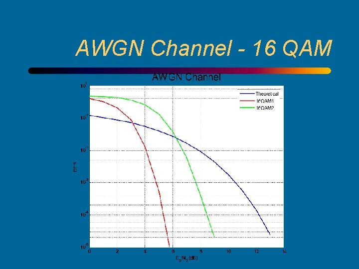 AWGN Channel - 16 QAM 