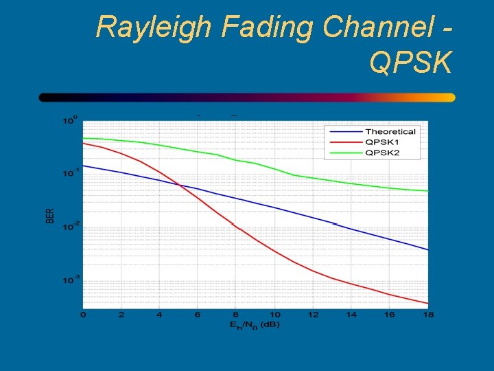 Rayleigh Fading Channel QPSK 