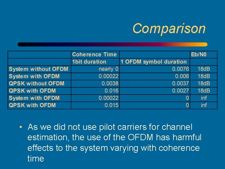 Comparison • As we did not use pilot carriers for channel estimation, the use