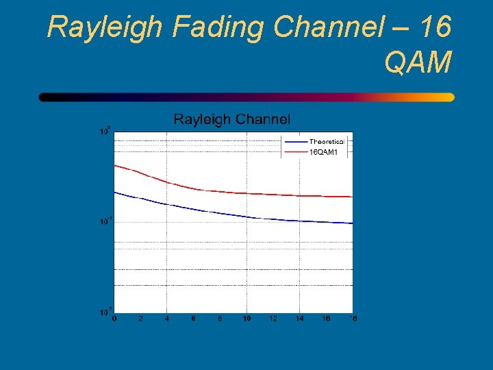 Rayleigh Fading Channel – 16 QAM 