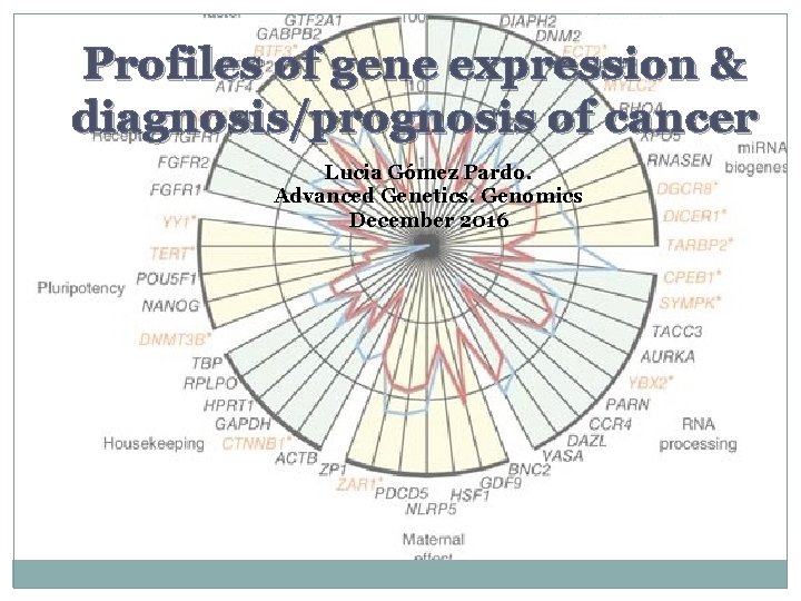 Profiles of gene expression diagnosisprognosis of cancer Lucia