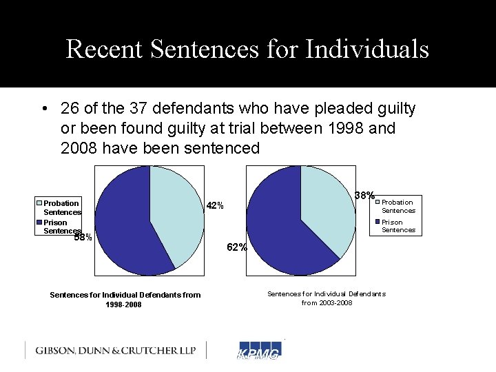 Recent Sentences for Individuals • 26 of the 37 defendants who have pleaded guilty