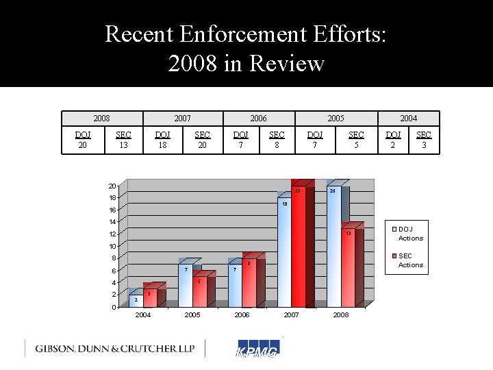 Recent Enforcement Efforts: 2008 in Review 2008 2007 DOJ 20 SEC 13 DOJ 18