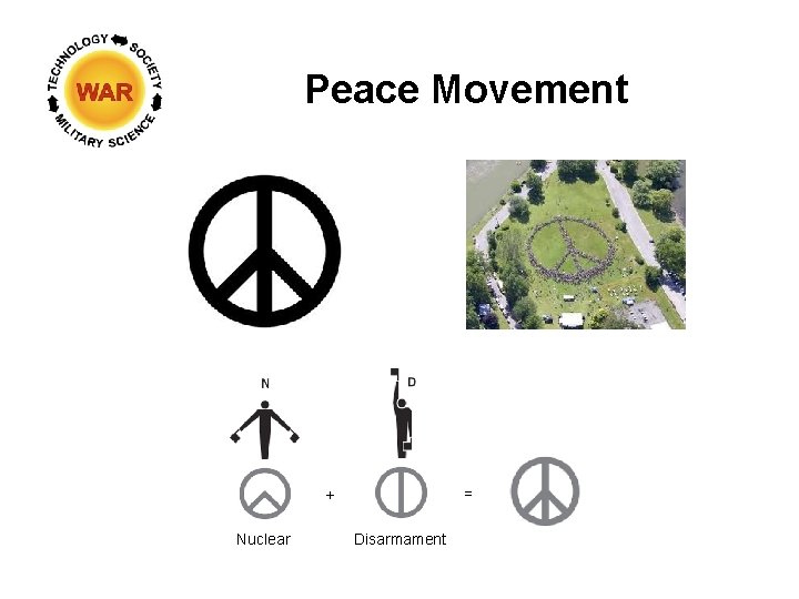 Peace Movement = + Nuclear Disarmament 