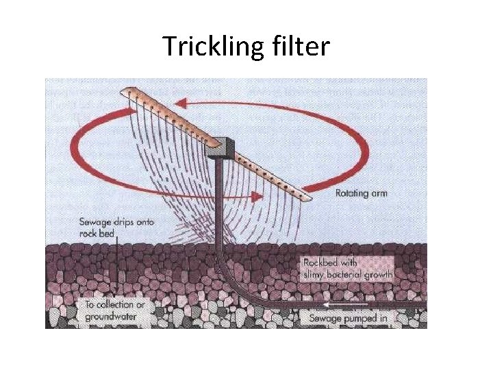 Trickling filter 