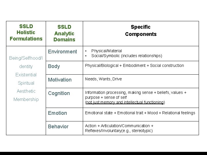 SSLD Holistic Formulations SSLD Analytic Domains Environment • • Body Physical/Biological + Embodiment +